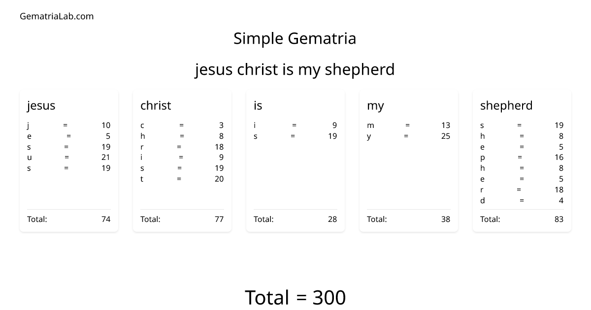 jesus christ is my shepherd in simple Gematria